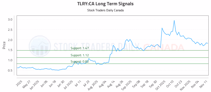 Stock Chart for TLRY:CA