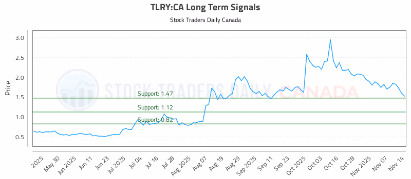 Stock Chart for TLRY:CA
