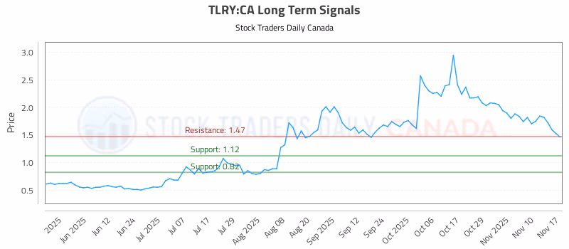 Stock Chart for TLRY:CA