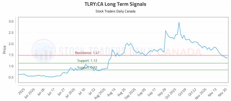 Stock Chart for TLRY:CA