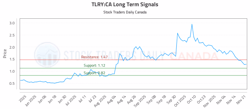 Stock Chart for TLRY:CA
