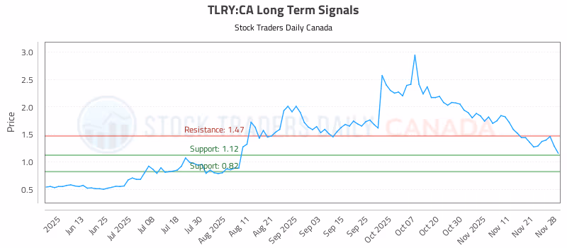Stock Chart for TLRY:CA