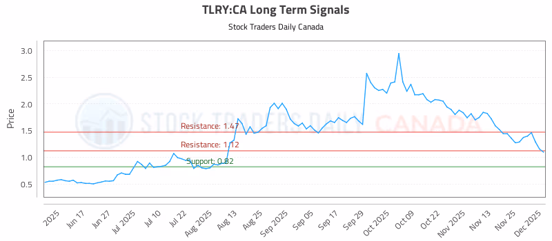 Stock Chart for TLRY:CA