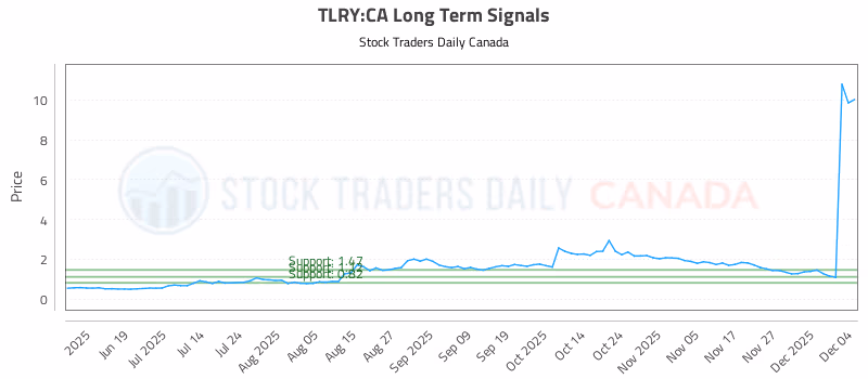 Stock Chart for TLRY:CA