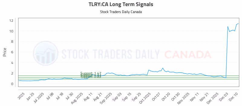 Stock Chart for TLRY:CA