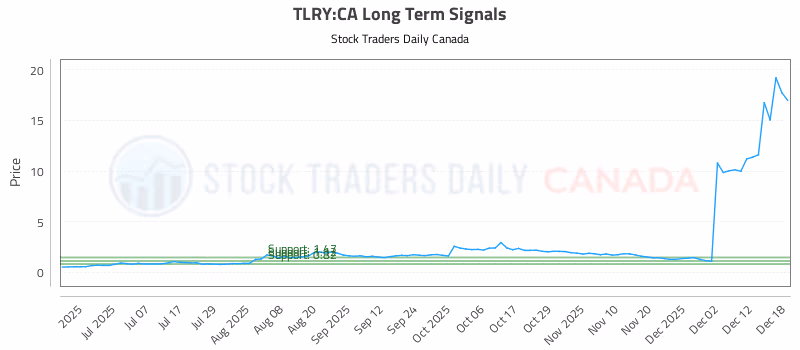 Stock Chart for TLRY:CA