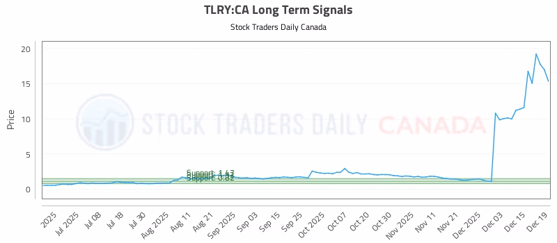 Stock Chart for TLRY:CA