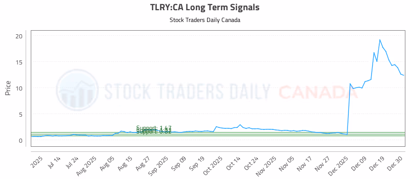 Stock Chart for TLRY:CA
