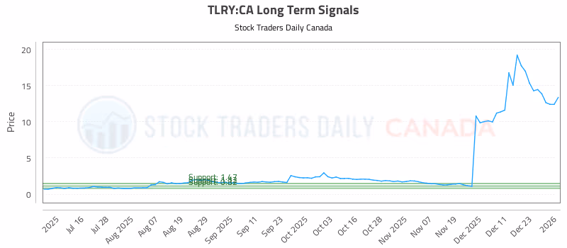 Stock Chart for TLRY:CA