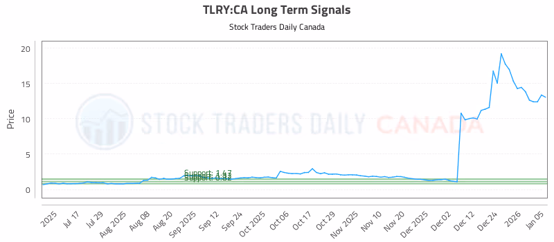 Stock Chart for TLRY:CA