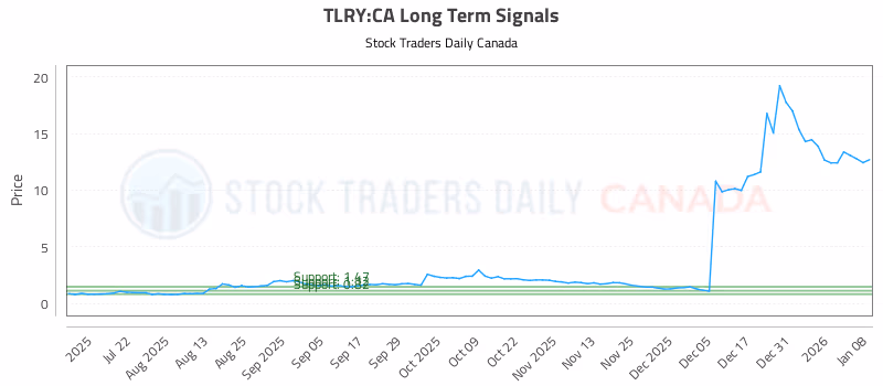 Stock Chart for TLRY:CA