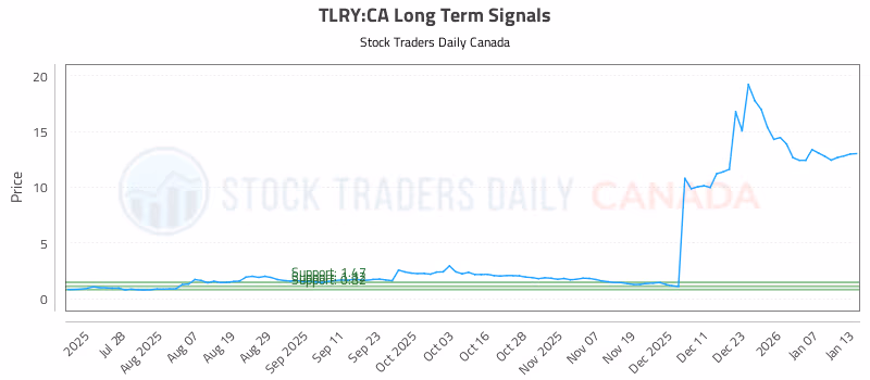 Stock Chart for TLRY:CA