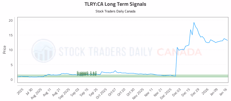 Stock Chart for TLRY:CA