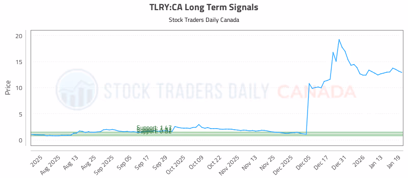 Stock Chart for TLRY:CA