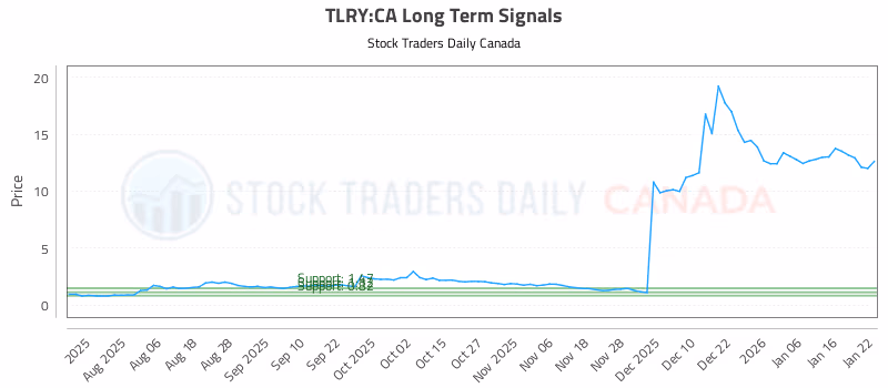 Stock Chart for TLRY:CA