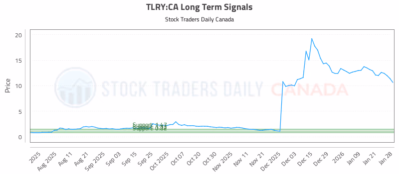 Stock Chart for TLRY:CA