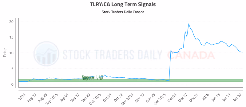 Stock Chart for TLRY:CA
