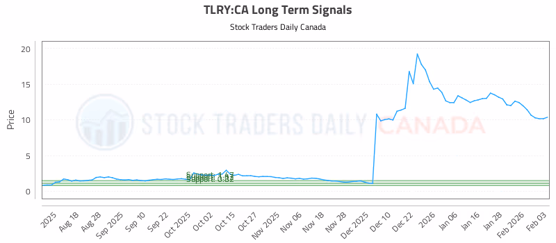 Stock Chart for TLRY:CA