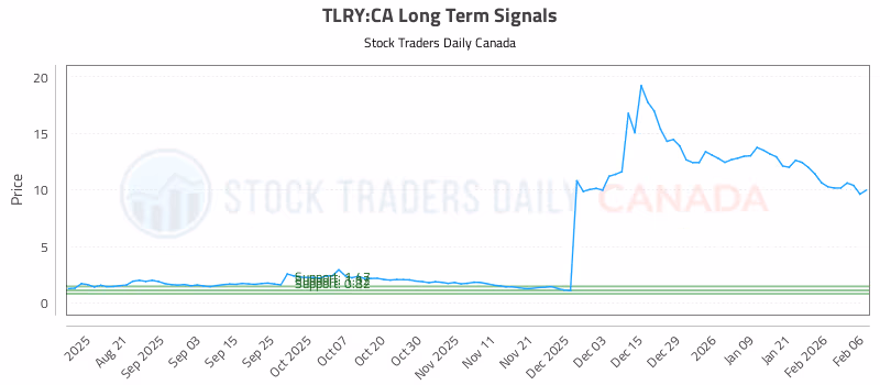 Stock Chart for TLRY:CA
