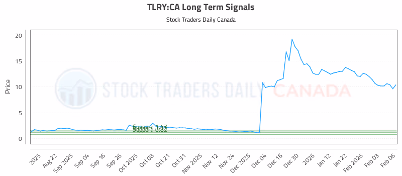 Stock Chart for TLRY:CA