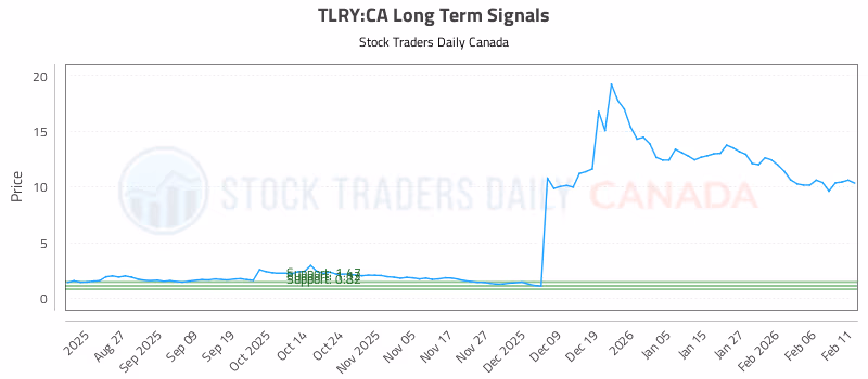 Stock Chart for TLRY:CA