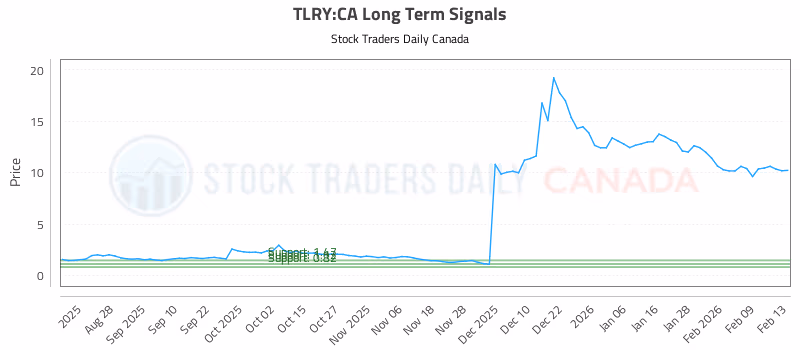 Stock Chart for TLRY:CA