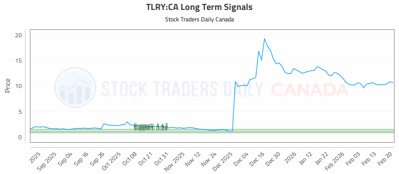 Stock Chart for TLRY:CA