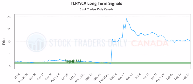 Stock Chart for TLRY:CA