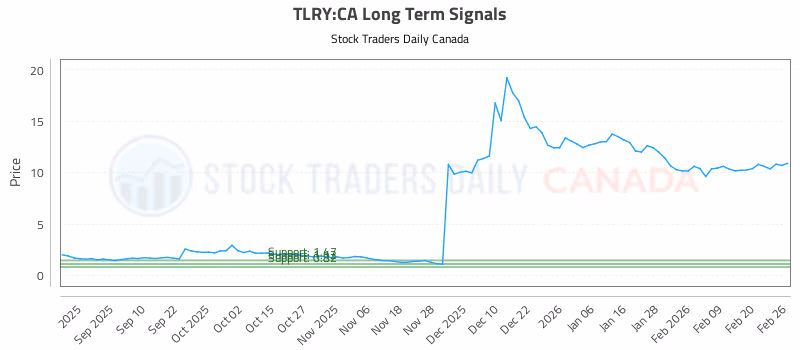 Stock Chart for TLRY:CA
