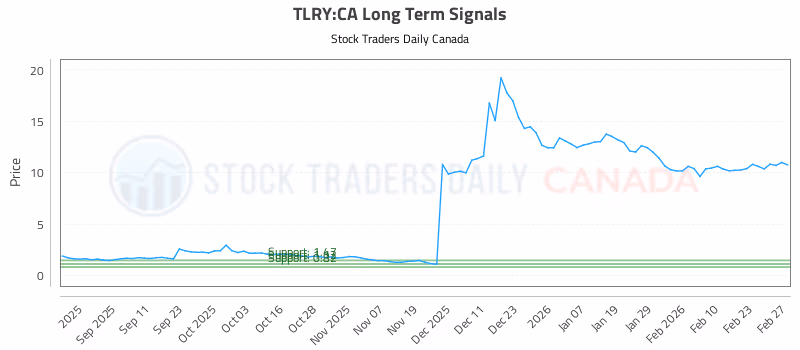 Stock Chart for TLRY:CA