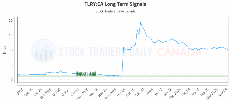 Stock Chart for TLRY:CA
