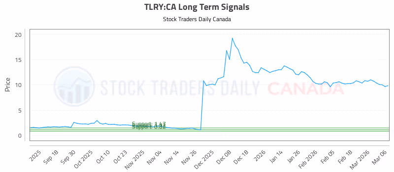 Stock Chart for TLRY:CA