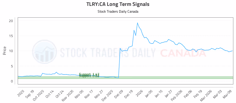 Stock Chart for TLRY:CA