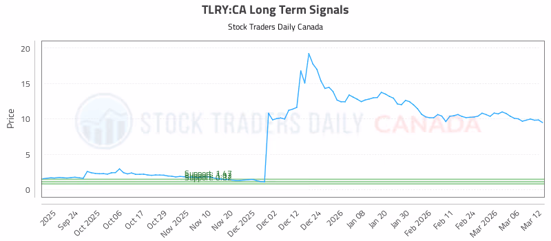 Stock Chart for TLRY:CA