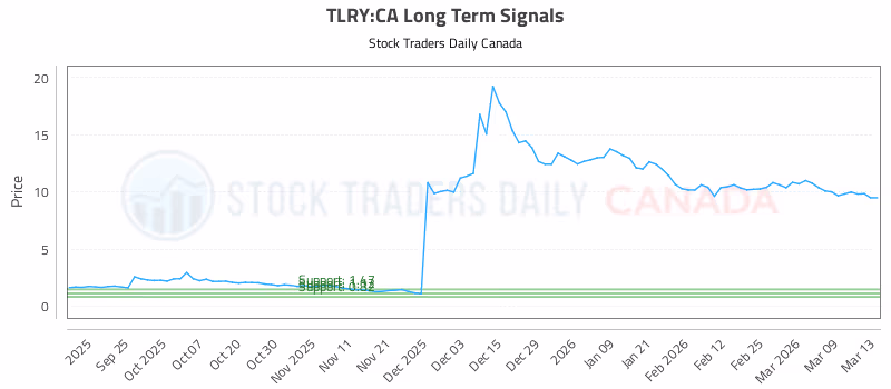 Stock Chart for TLRY:CA