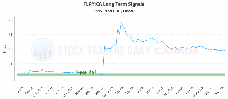 Stock Chart for TLRY:CA