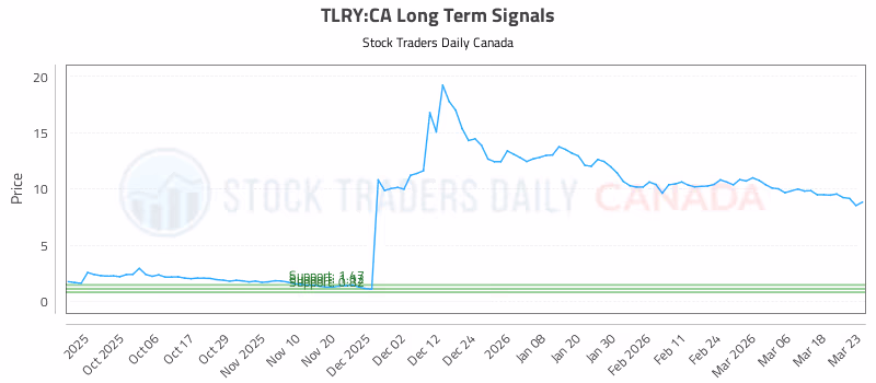 Stock Chart for TLRY:CA