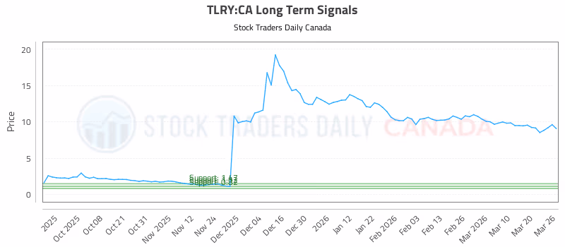 Stock Chart for TLRY:CA