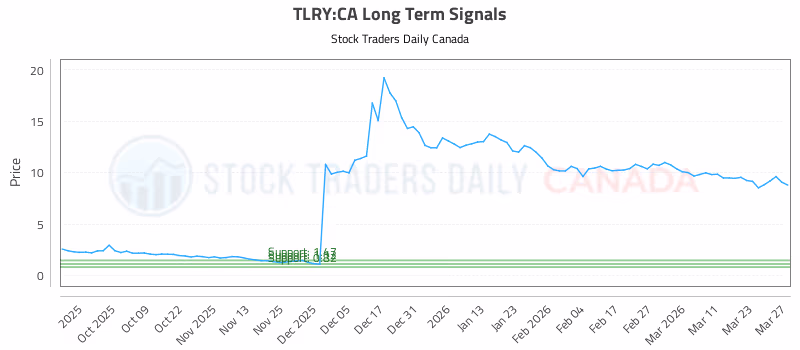 Stock Chart for TLRY:CA