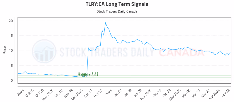 Stock Chart for TLRY:CA