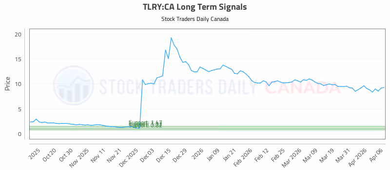 Stock Chart for TLRY:CA