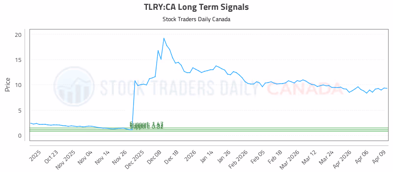 Stock Chart for TLRY:CA