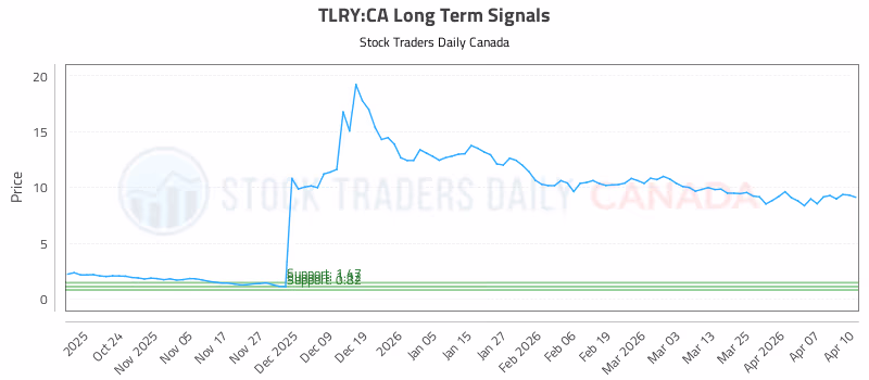 Stock Chart for TLRY:CA
