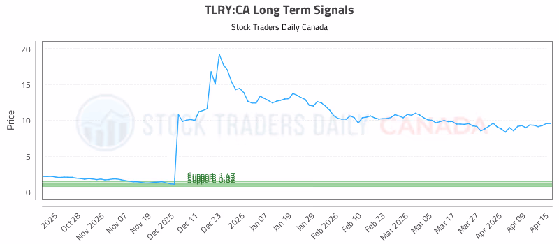 Stock Chart for TLRY:CA