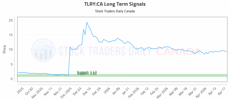 Stock Chart for TLRY:CA