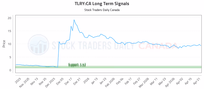 Stock Chart for TLRY:CA