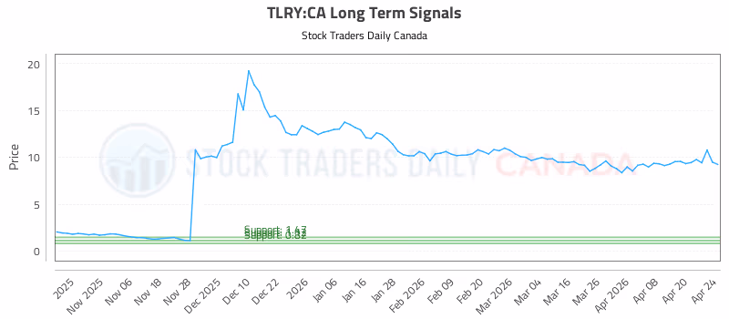 Stock Chart for TLRY:CA