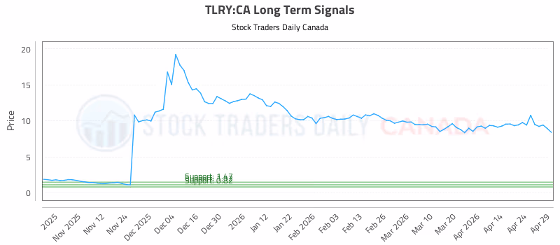 Stock Chart for TLRY:CA