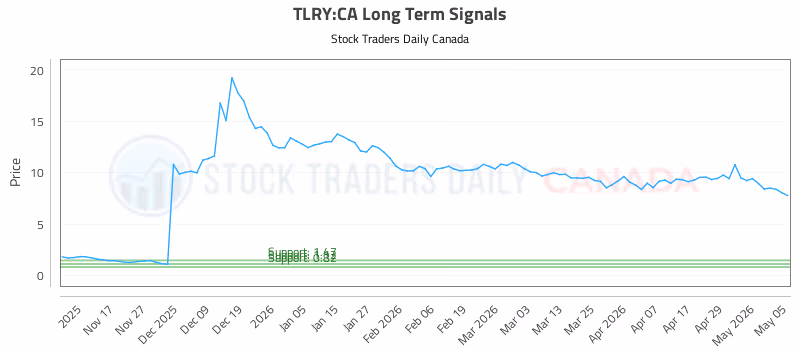 Stock Chart for TLRY:CA