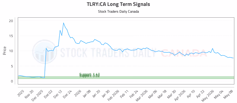 Stock Chart for TLRY:CA